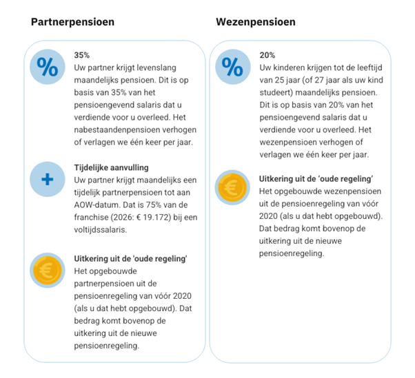 Partner en wezenpensioen